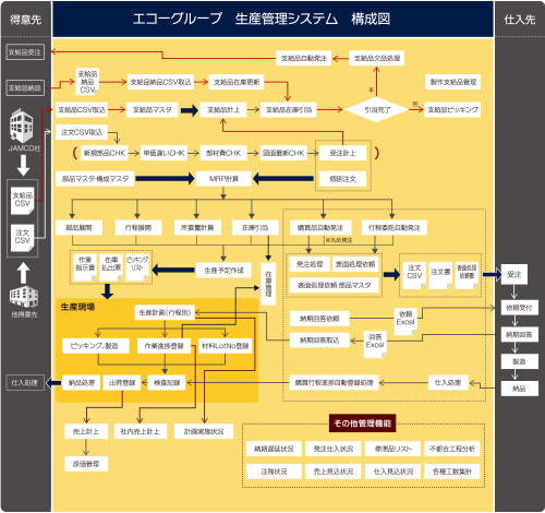 エコーグループ生産管理システム構成図